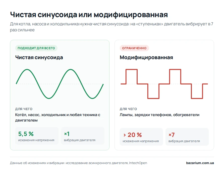 Порівняння чистої та модифікованої синусоїди: THD 5,5% vs 20%+, вібрація двигуна ×7