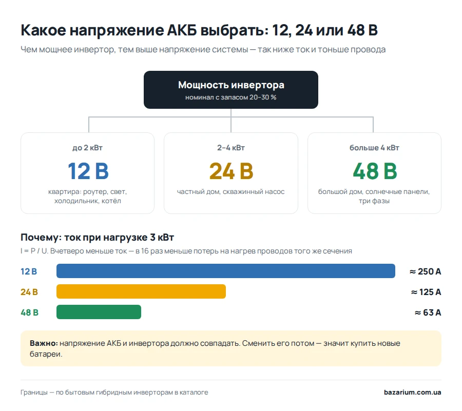 Дерево вибору напруги АКБ: 12В до 2 кВт, 24В до 4 кВт, 48В понад 4 кВт
