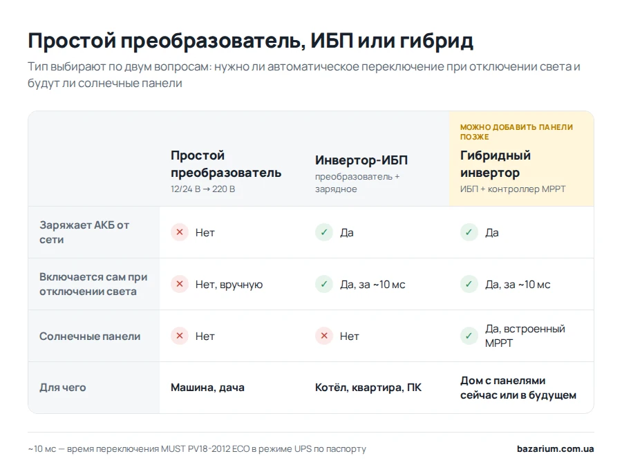 Сравнительная таблица: простой инвертор vs ИБП vs гибридный инвертор